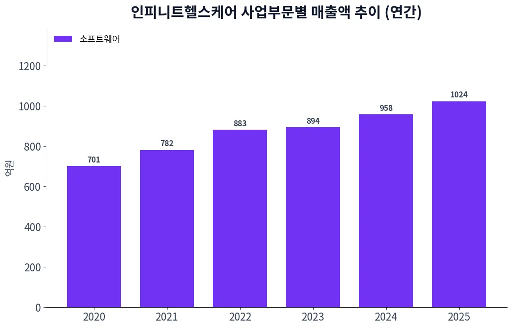 인피니트헬스케어 사업부문별 매출액 추이 차트