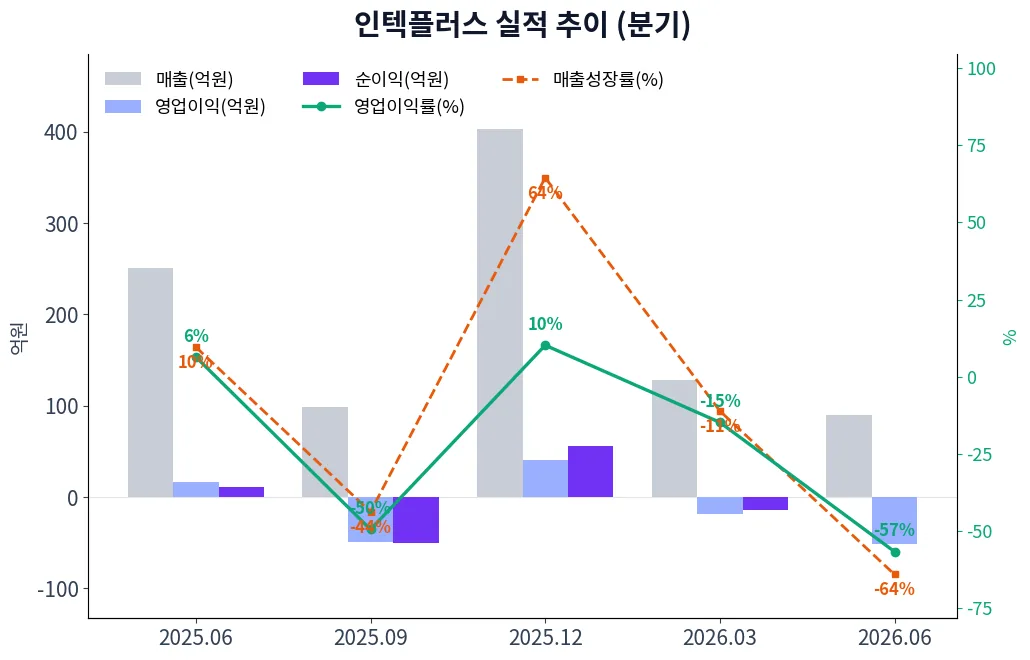 인텍플러스 분기별 실적 차트