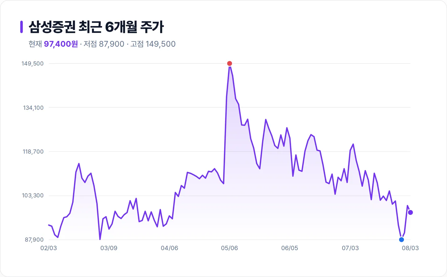 삼성증권 6개월 주가 추이 차트