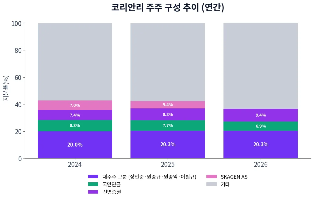 코리안리 주주 구성 추이 차트