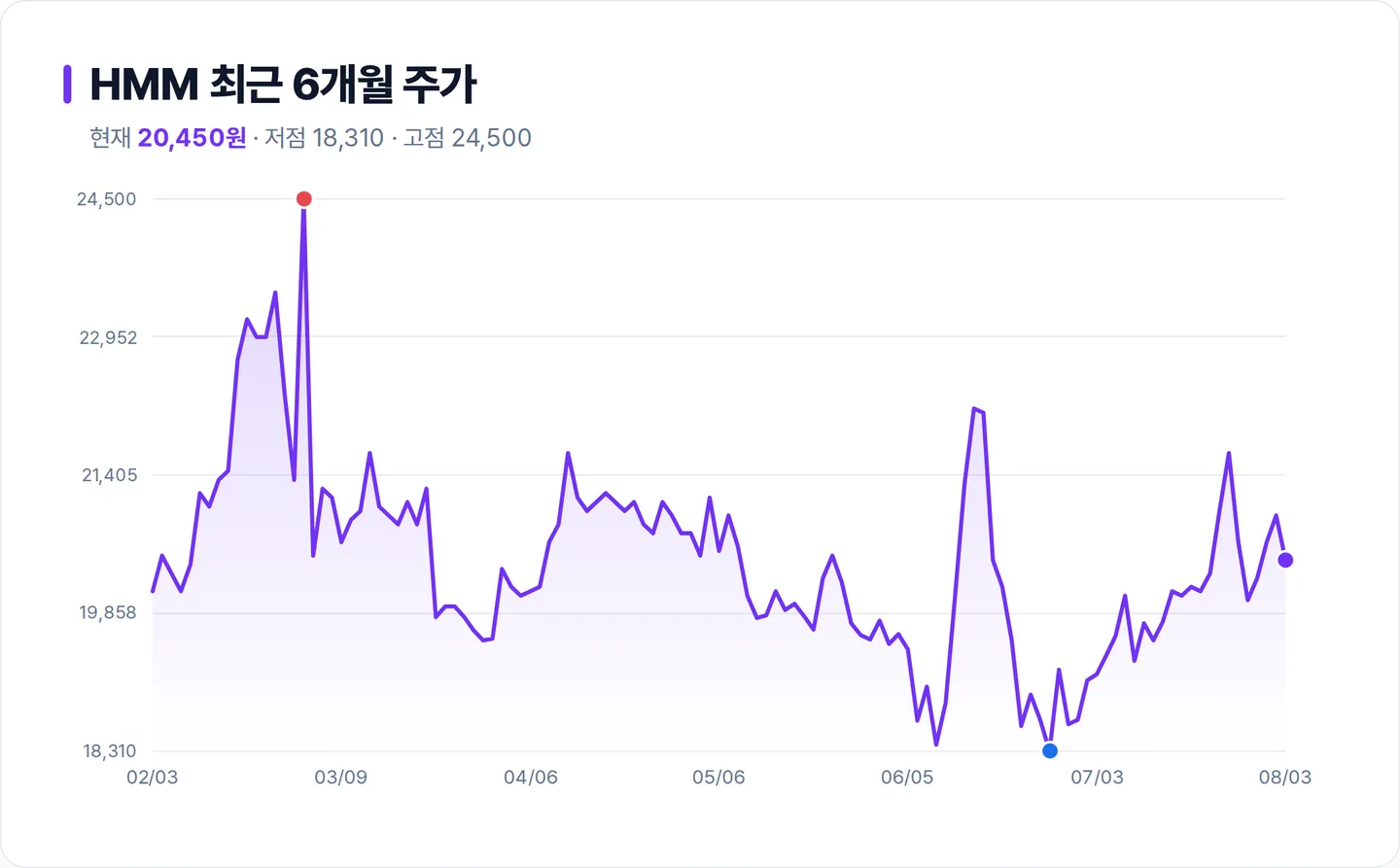 HMM 6개월 주가 추이 차트