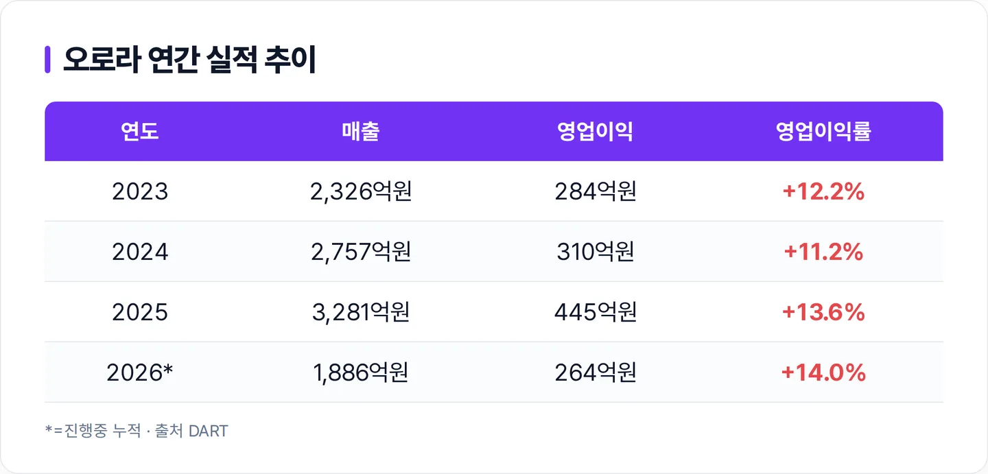 오로라