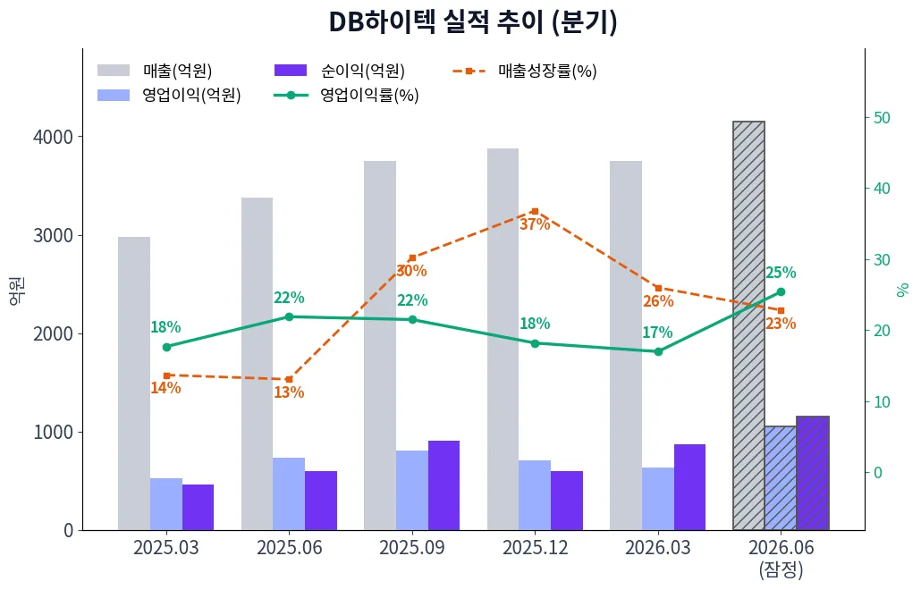 DB하이텍 분기별 실적 차트