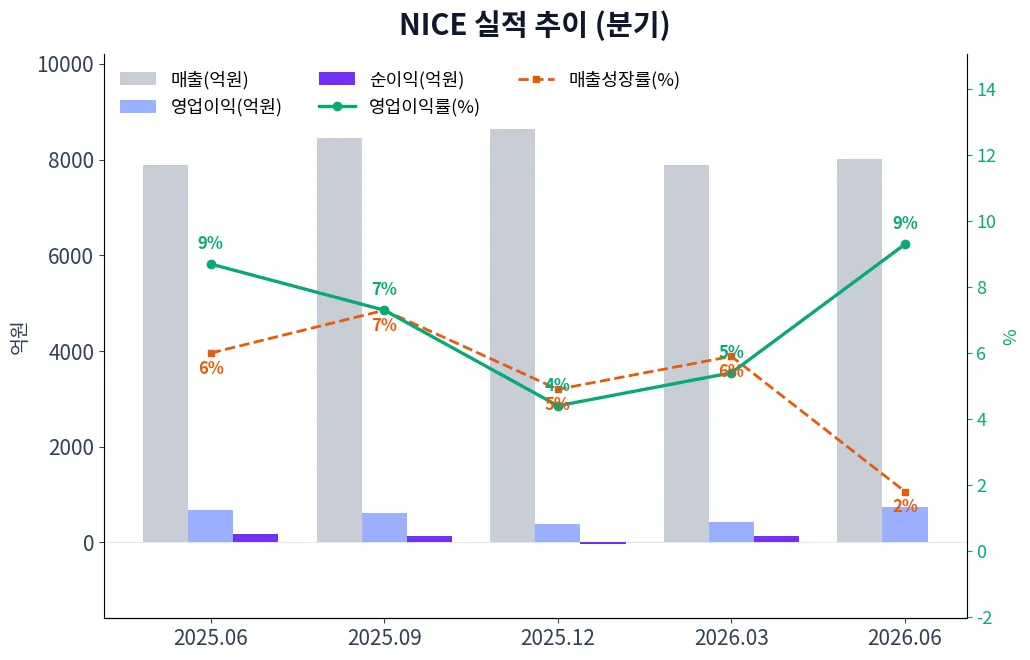 NICE 분기별 실적 차트
