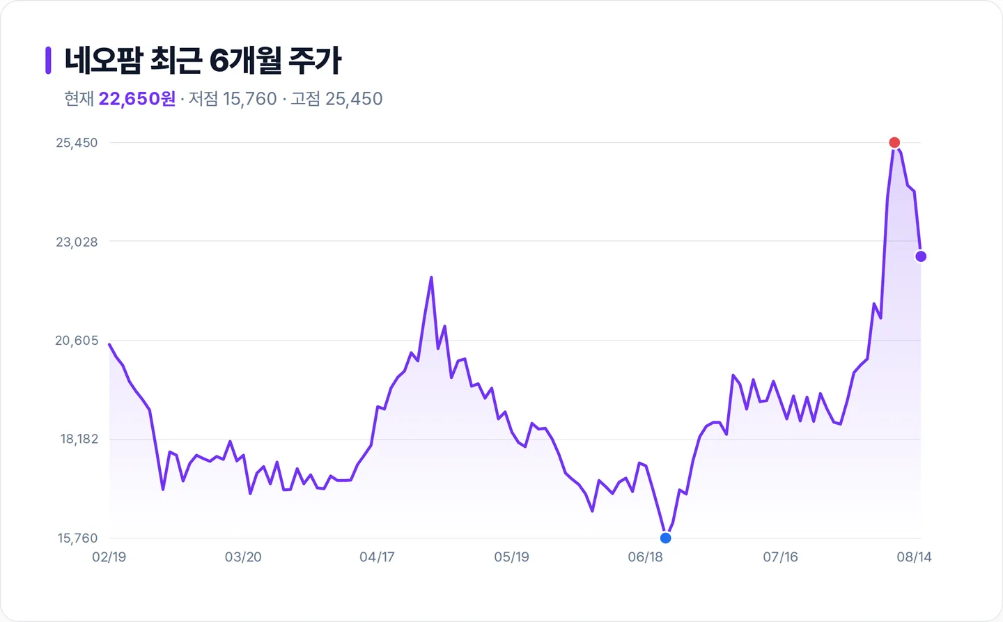 네오팜 6개월 주가 추이 차트