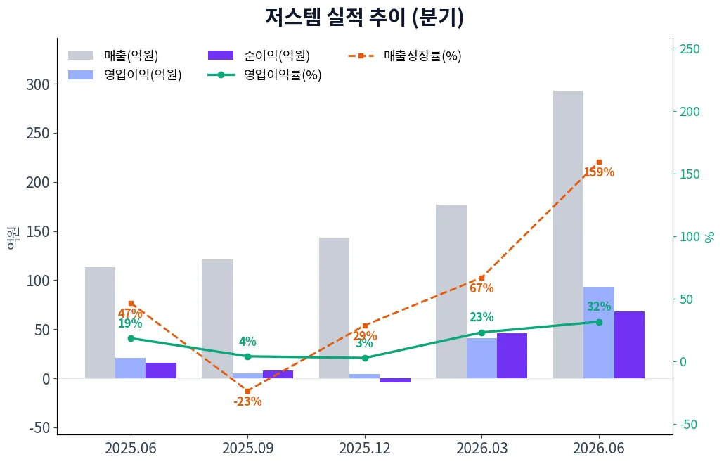 저스템 분기별 실적 차트