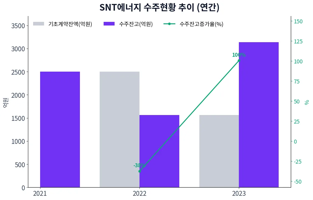 SNT에너지 수주현황 추이 (연간)