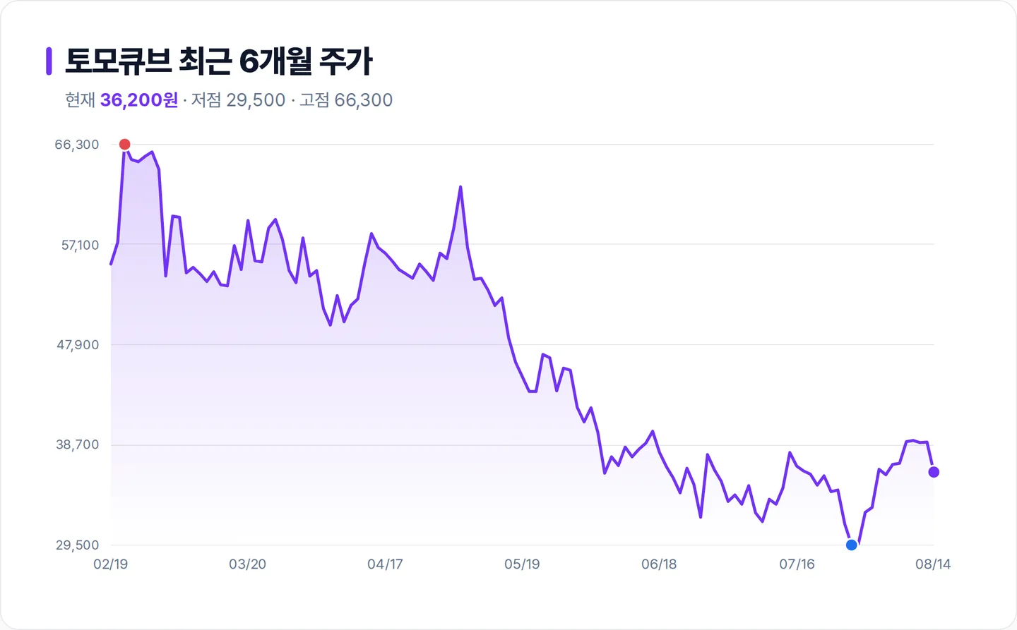 토모큐브 6개월 주가 추이 차트