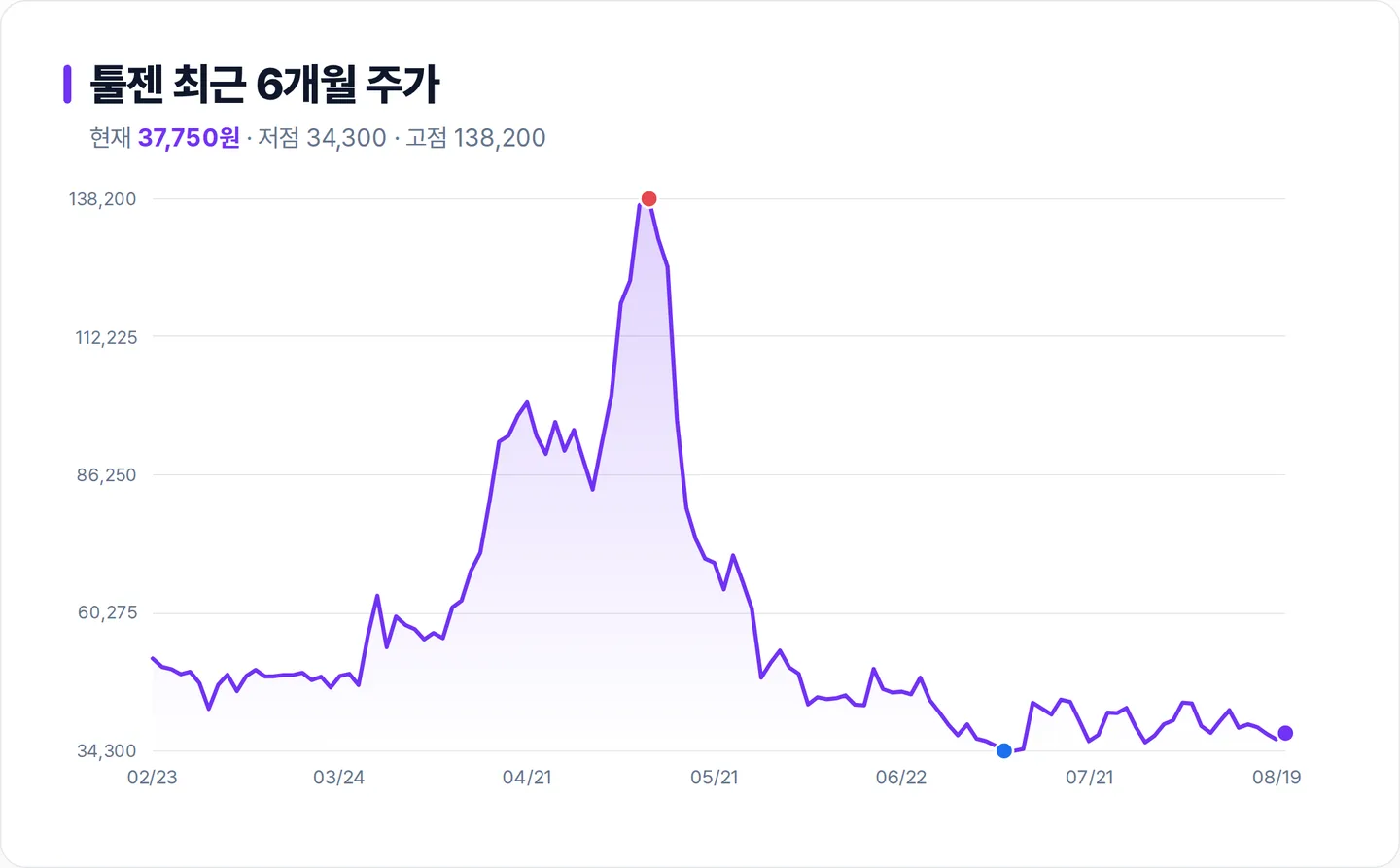 툴젠 6개월 주가 추이 차트