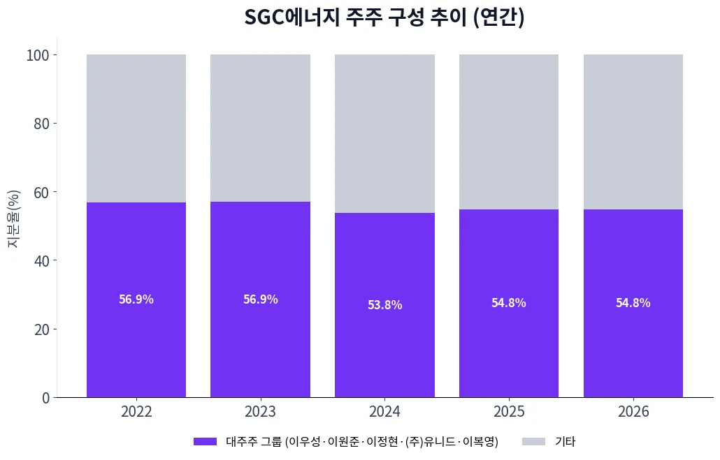 SGC에너지 주주 구성 추이 차트