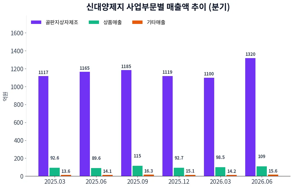 신대양제지 사업부문별 매출액 추이 차트