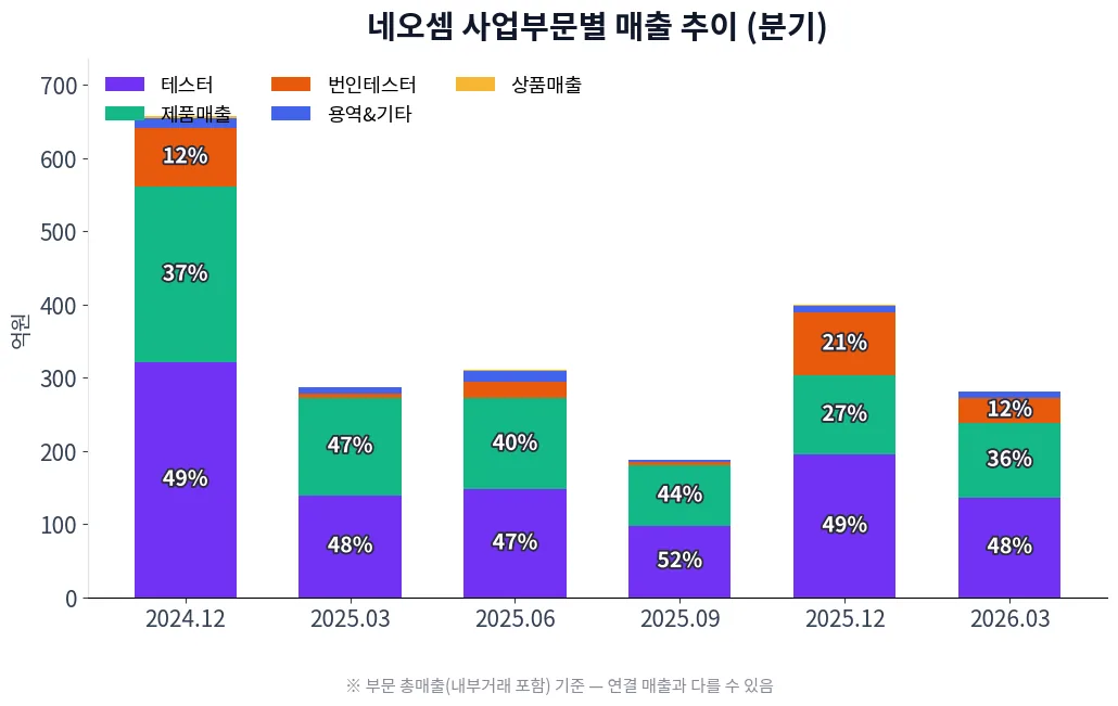 네오셈 사업부문별 매출 추이 차트