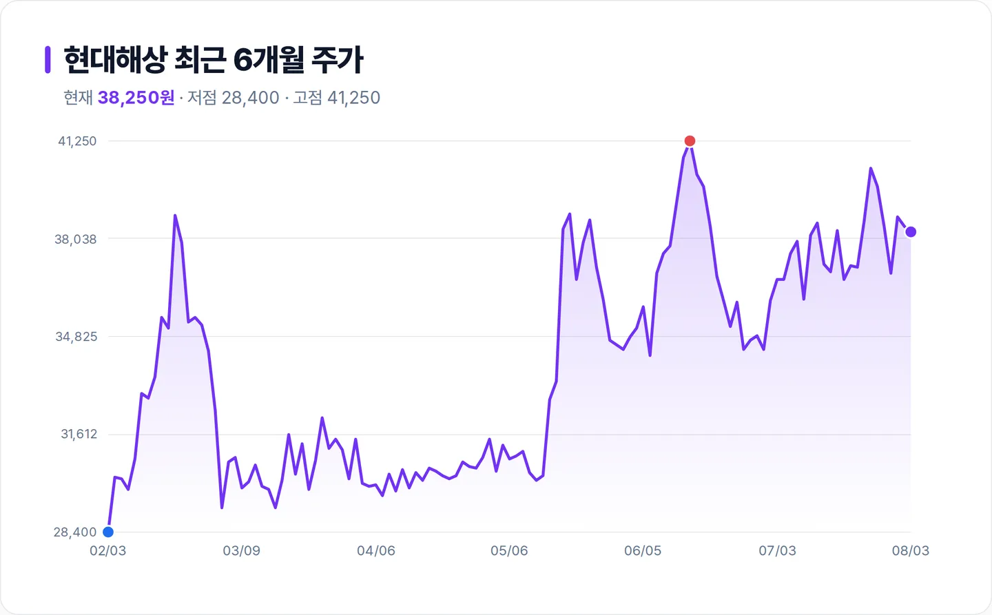 현대해상 6개월 주가 추이 차트
