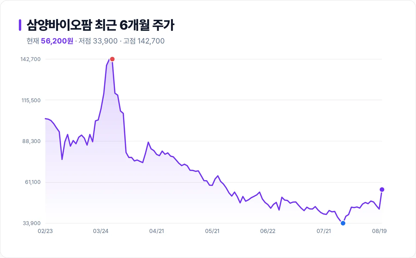 삼양바이오팜 6개월 주가 추이 차트