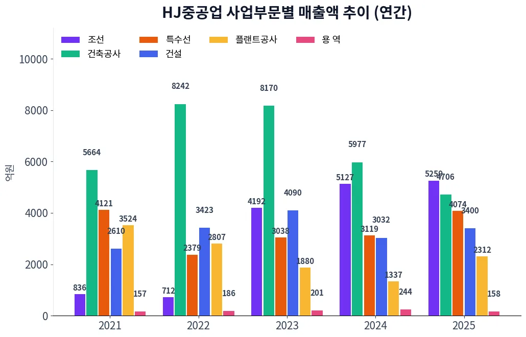 HJ중공업 사업부문별 매출액 추이 차트