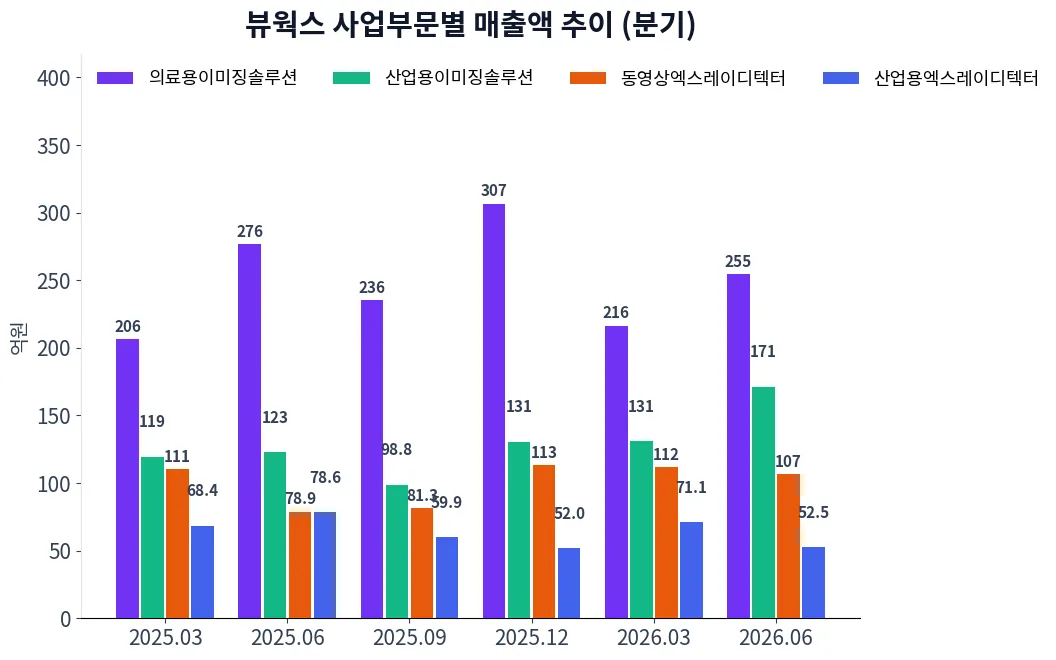 뷰웍스 사업부문별 매출액 추이 차트