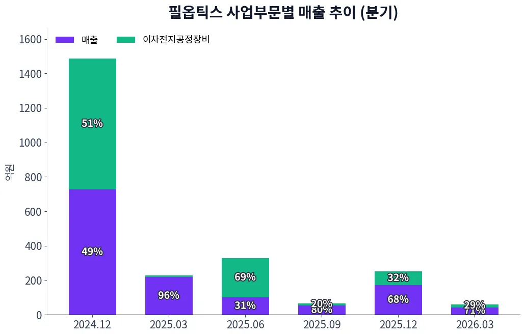 필옵틱스 사업부문별 매출 추이 차트