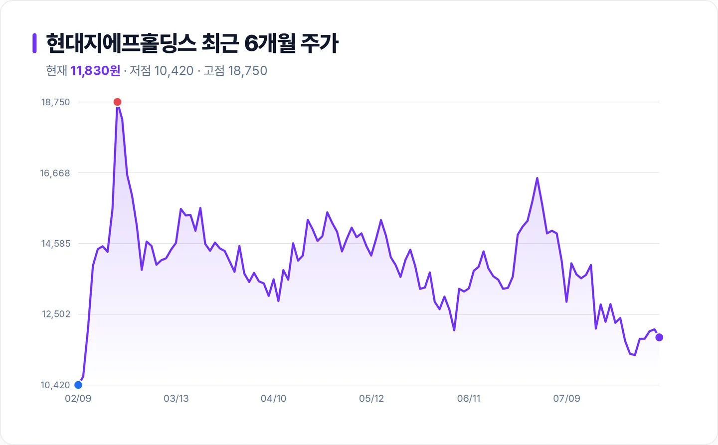 현대지에프홀딩스 6개월 주가 추이 차트