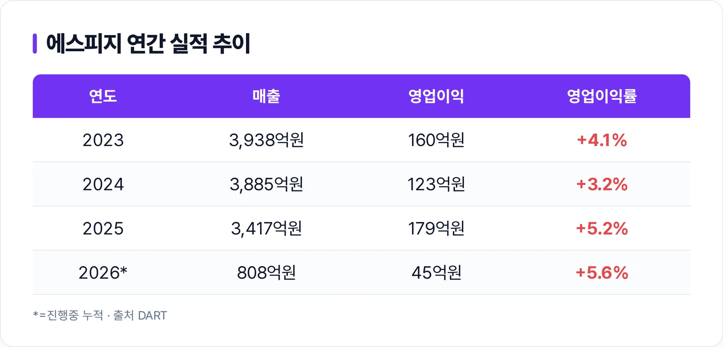 에스피지