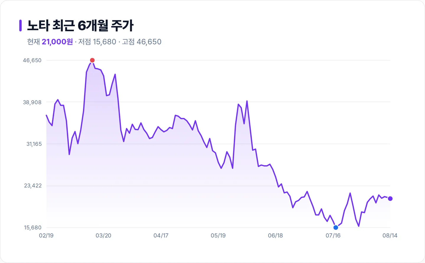 노타 6개월 주가 추이 차트