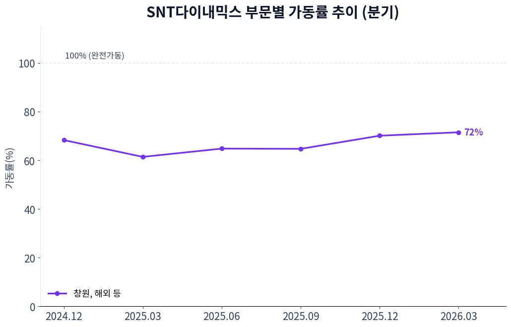 SNT다이내믹스 부문별 가동률 추이 차트