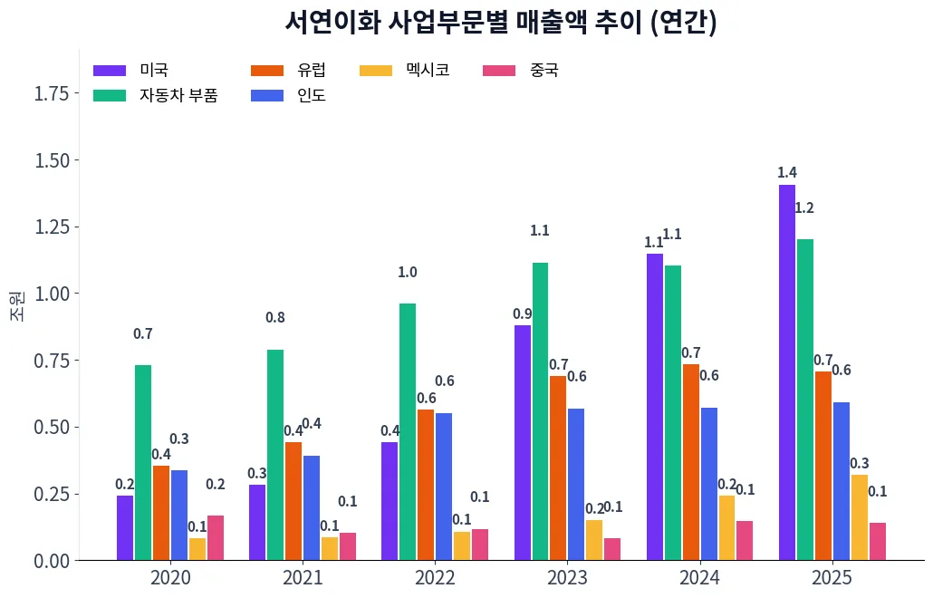 서연이화 사업부문별 매출액 추이 차트