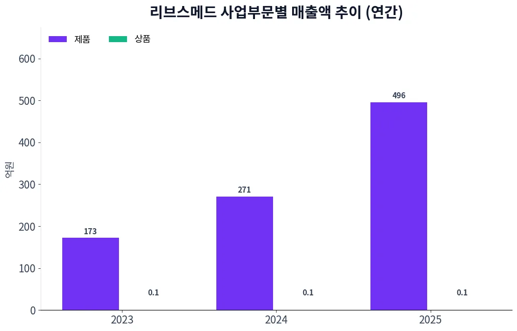 리브스메드 사업부문별 매출액 추이 차트