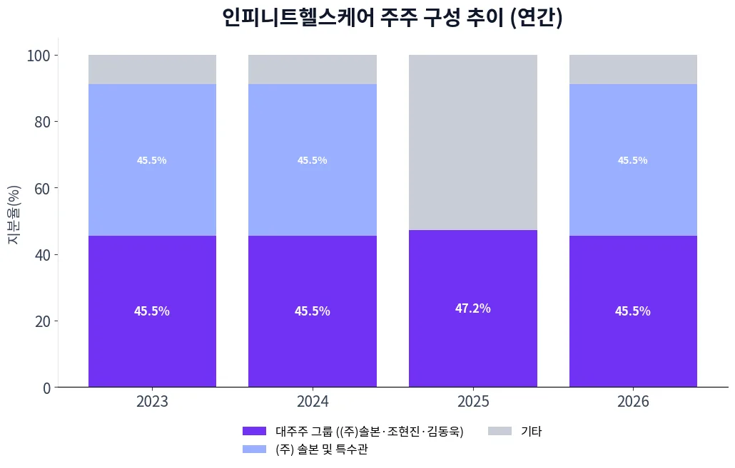 인피니트헬스케어 주주 구성 추이 차트