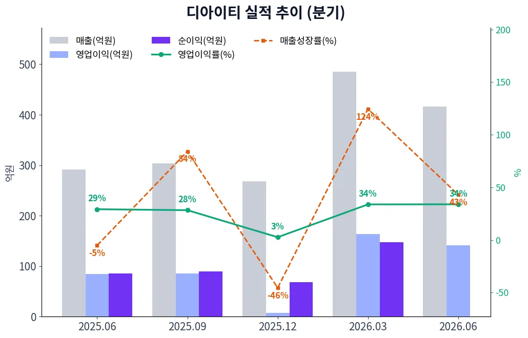 디아이티 분기별 실적 차트