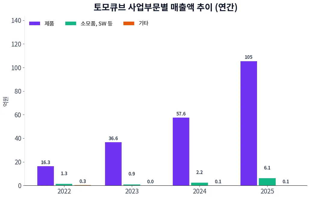 토모큐브 사업부문별 매출액 추이 차트