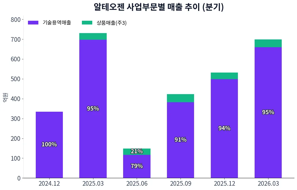 알테오젠 사업부문별 매출 추이 차트