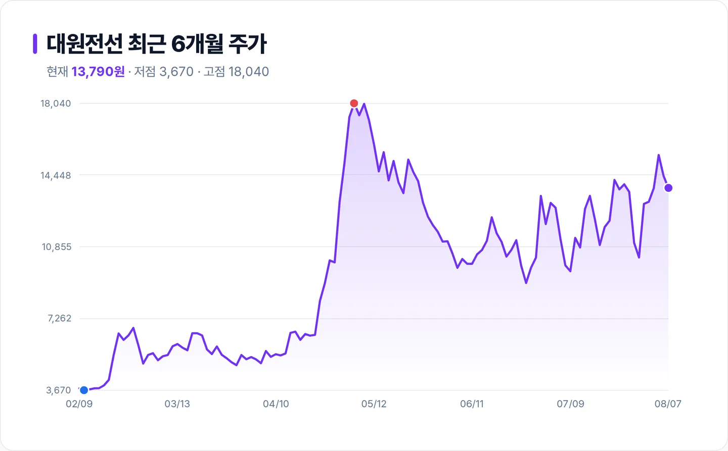 대원전선 6개월 주가 추이 차트