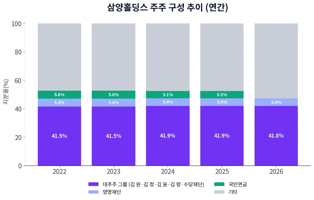 삼양홀딩스 주주 구성 추이 차트