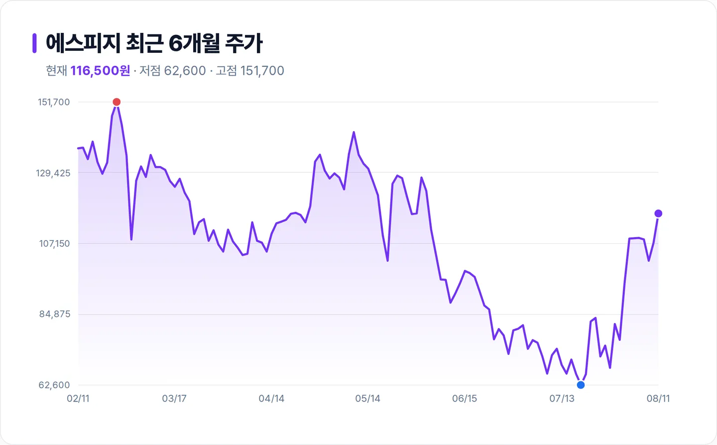 에스피지 6개월 주가 추이 차트