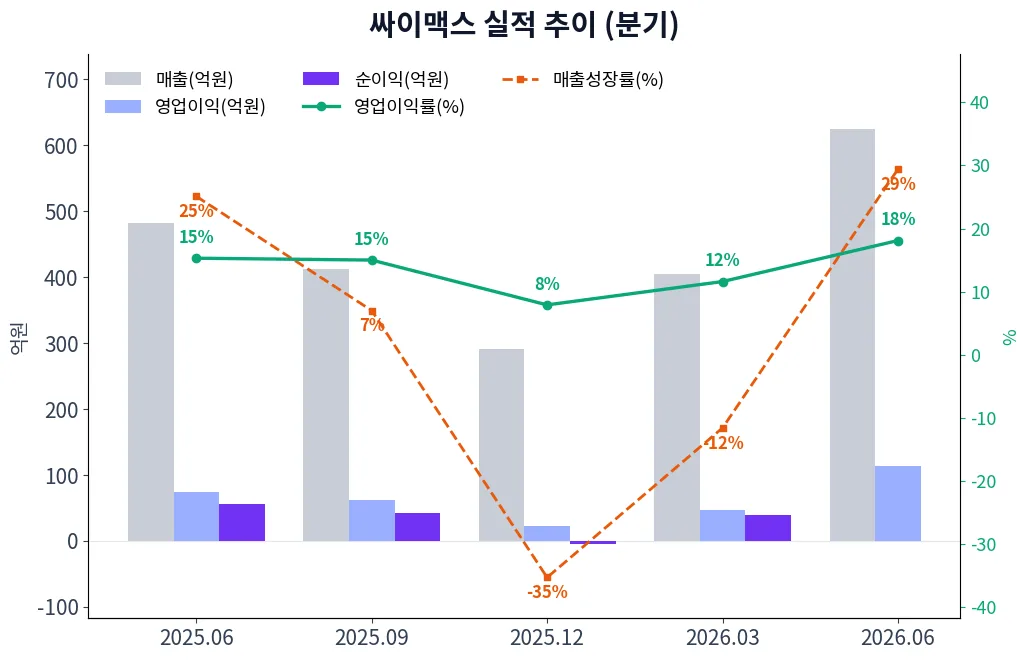 싸이맥스 분기별 실적 차트