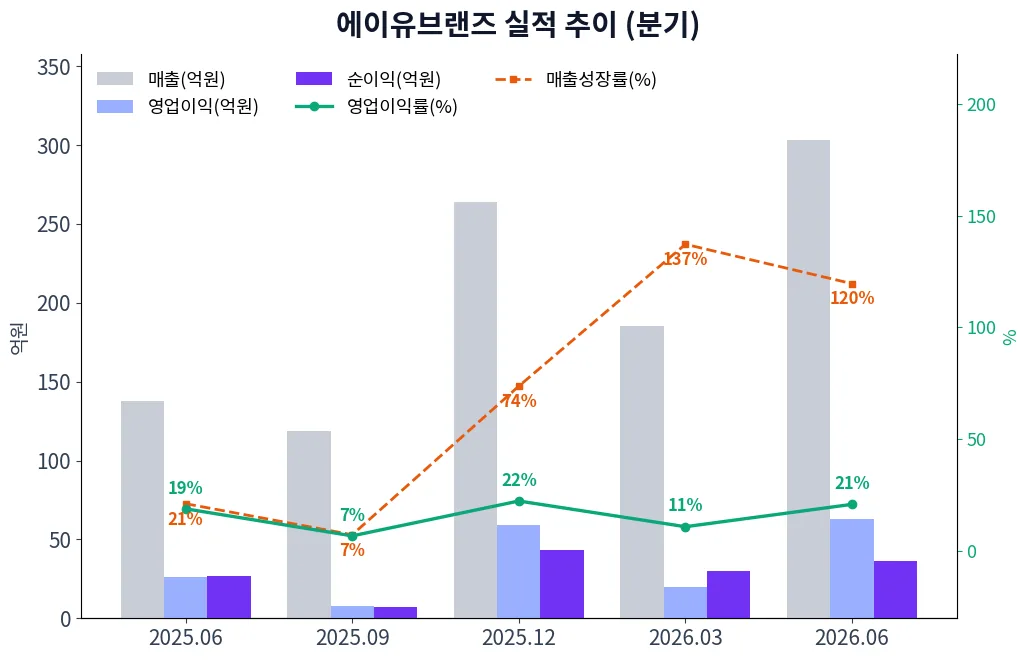에이유브랜즈 분기별 실적 차트