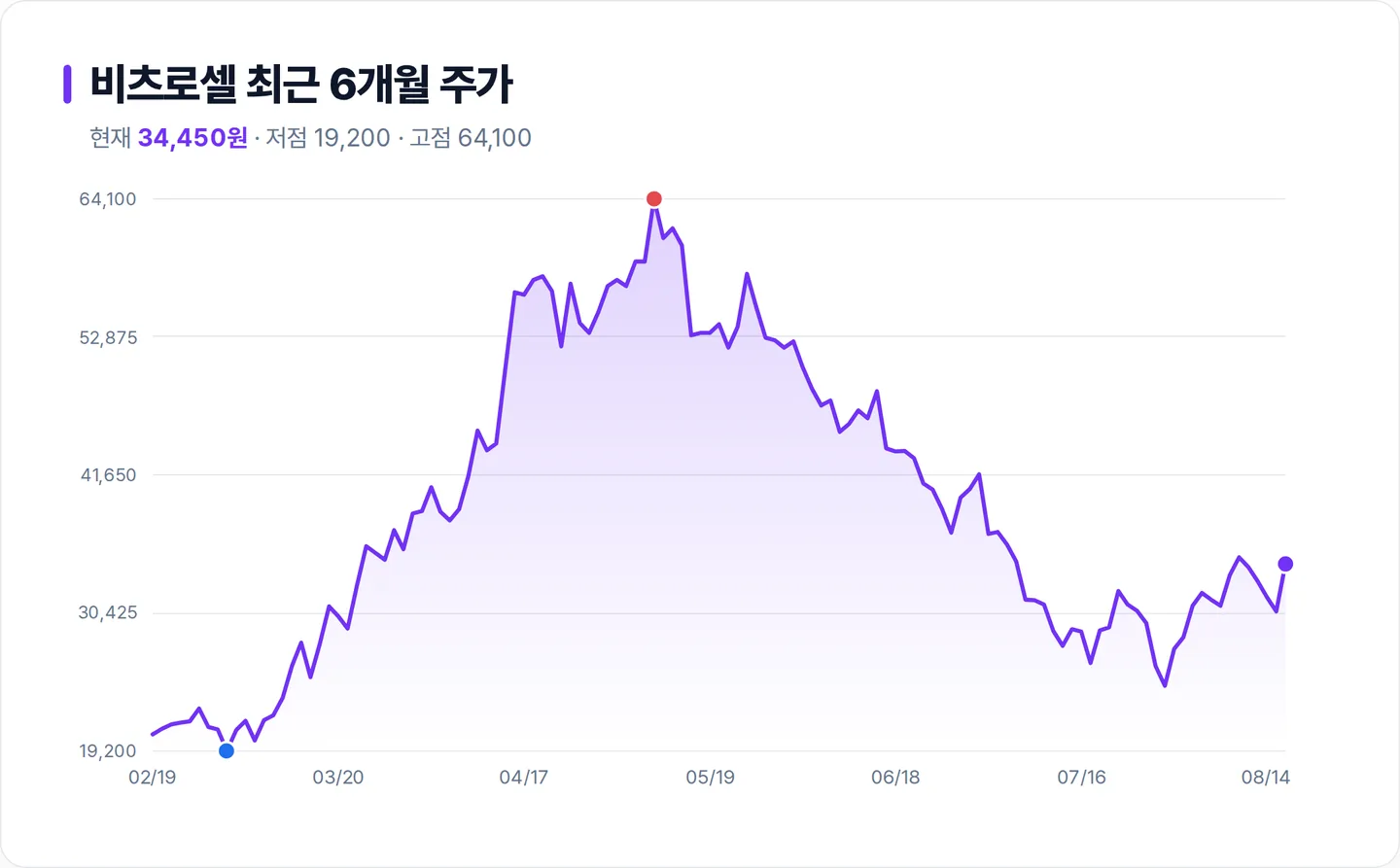비츠로셀 6개월 주가 추이 차트