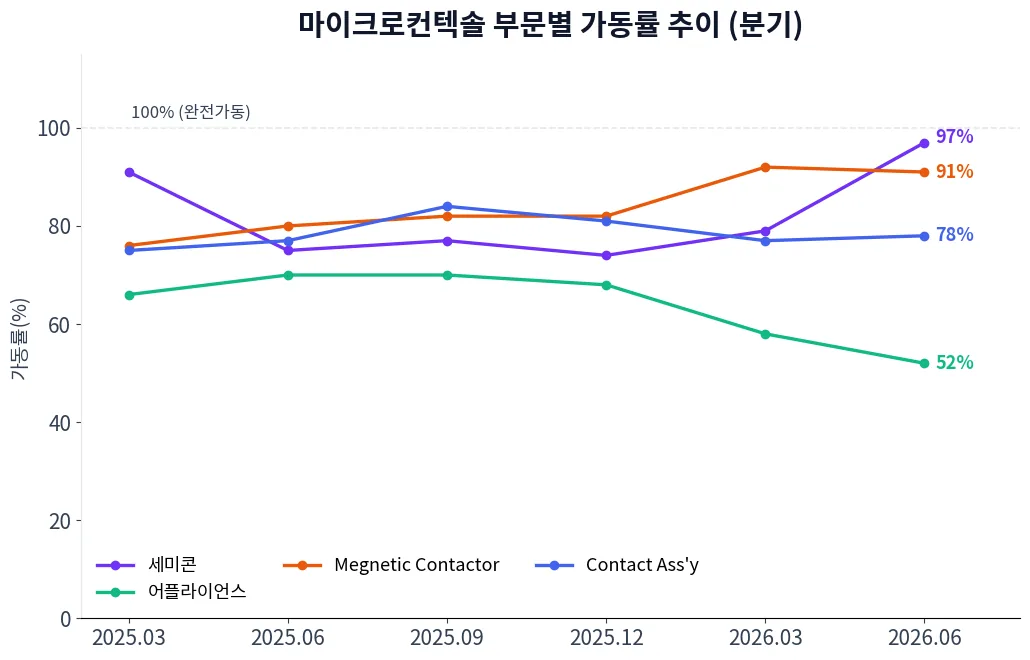 마이크로컨텍솔 부문별 가동률 추이 차트