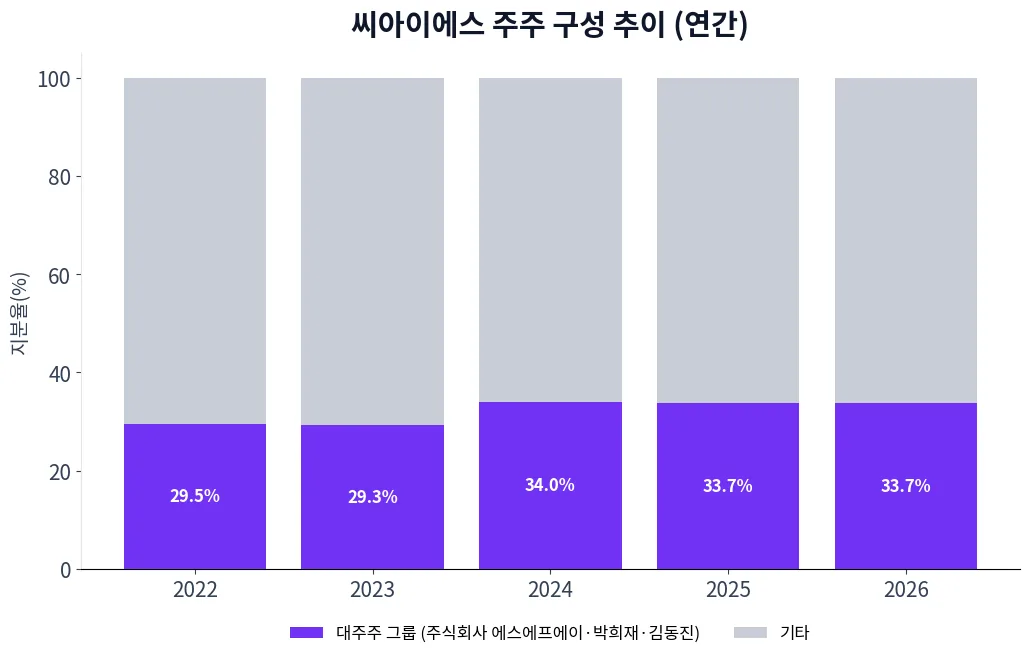 씨아이에스 주주 구성 추이 차트