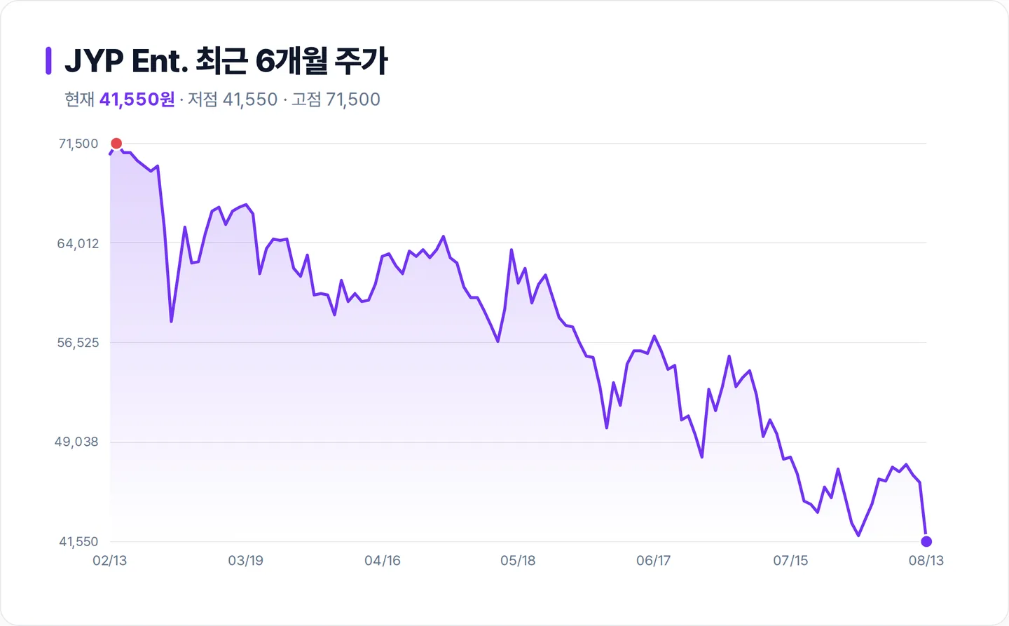 JYP Ent. 6개월 주가 추이 차트