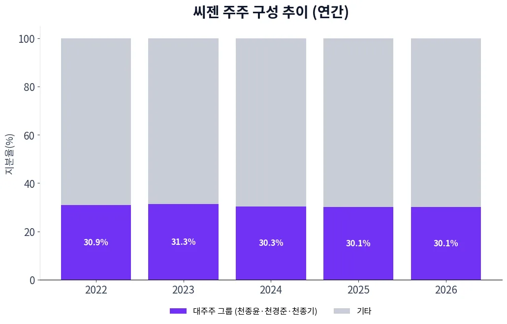 씨젠 주주 구성 추이 차트