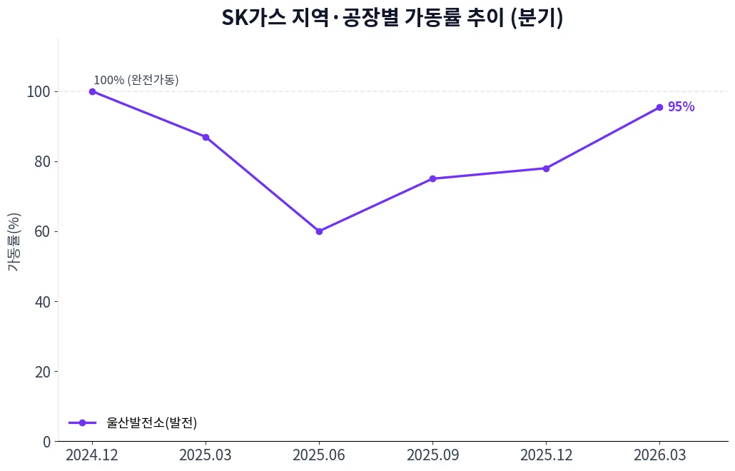SK가스 지역·공장별 가동률 추이 차트