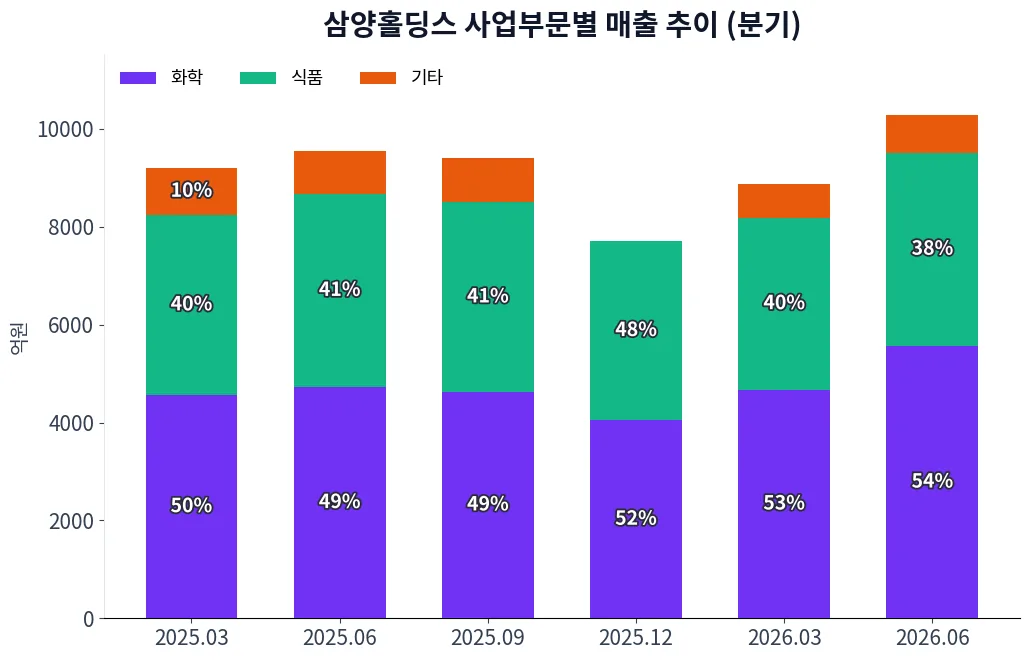 삼양홀딩스 사업부문별 매출 추이 차트