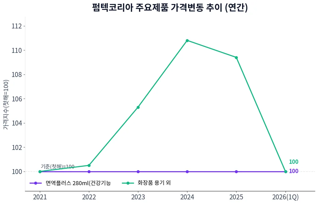 펌텍코리아 주요제품 가격변동 추이 차트