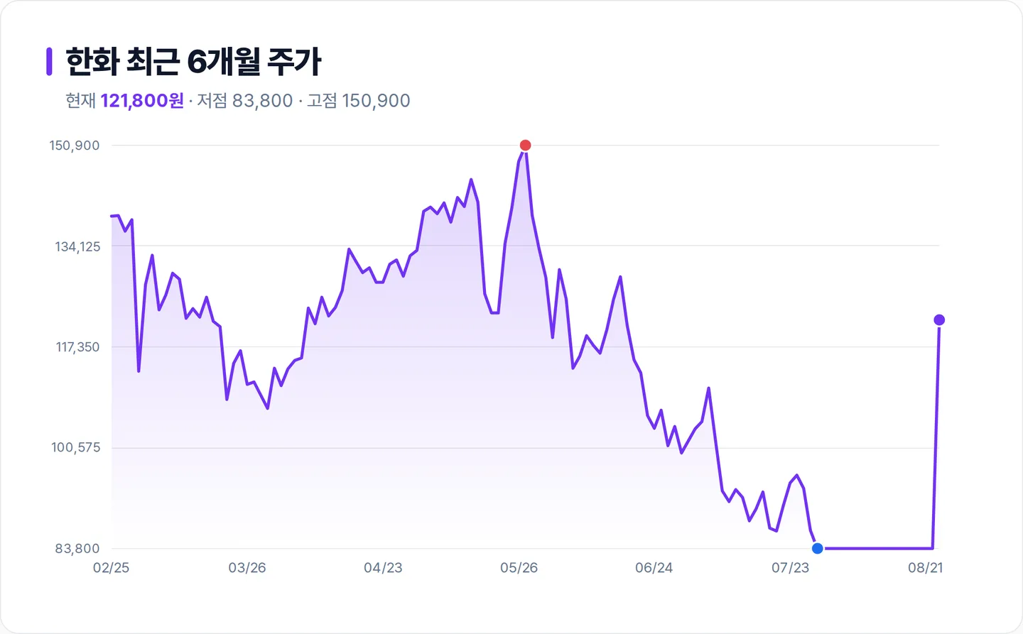 한화 6개월 주가 추이 차트