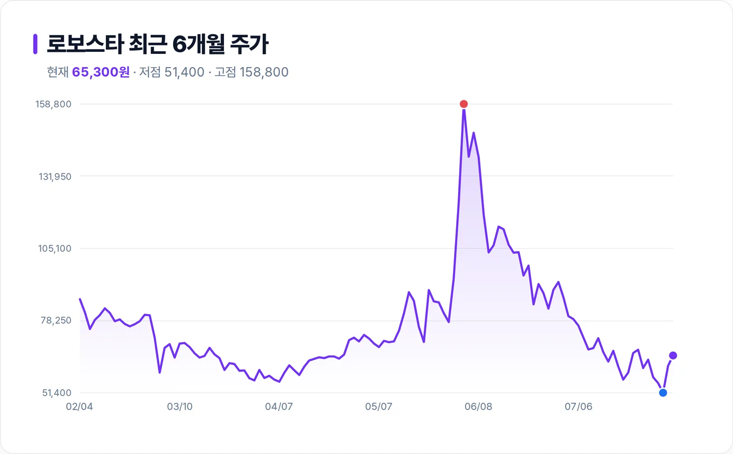 로보스타 6개월 주가 추이 차트