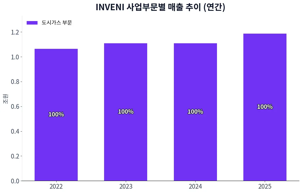 INVENI 사업부문별 매출 추이 차트