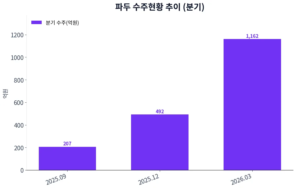파두 수주현황 추이 (분기)