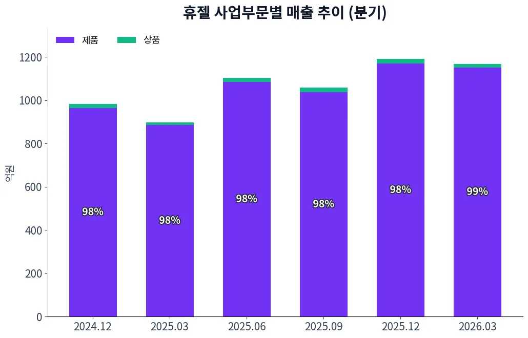휴젤 사업부문별 매출 추이 차트