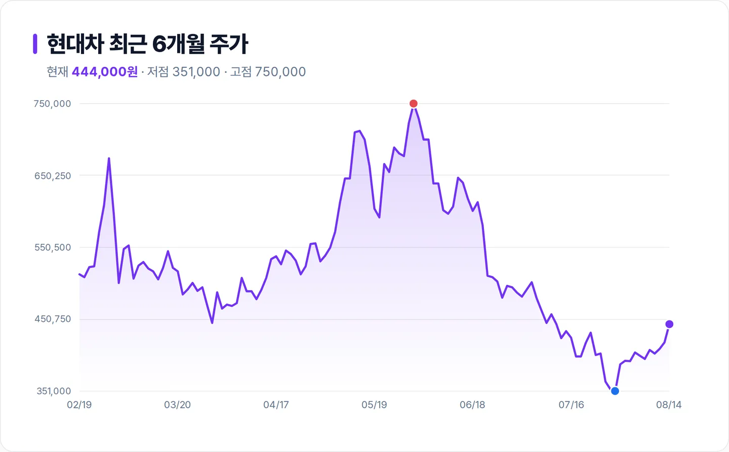 현대차 6개월 주가 추이 차트